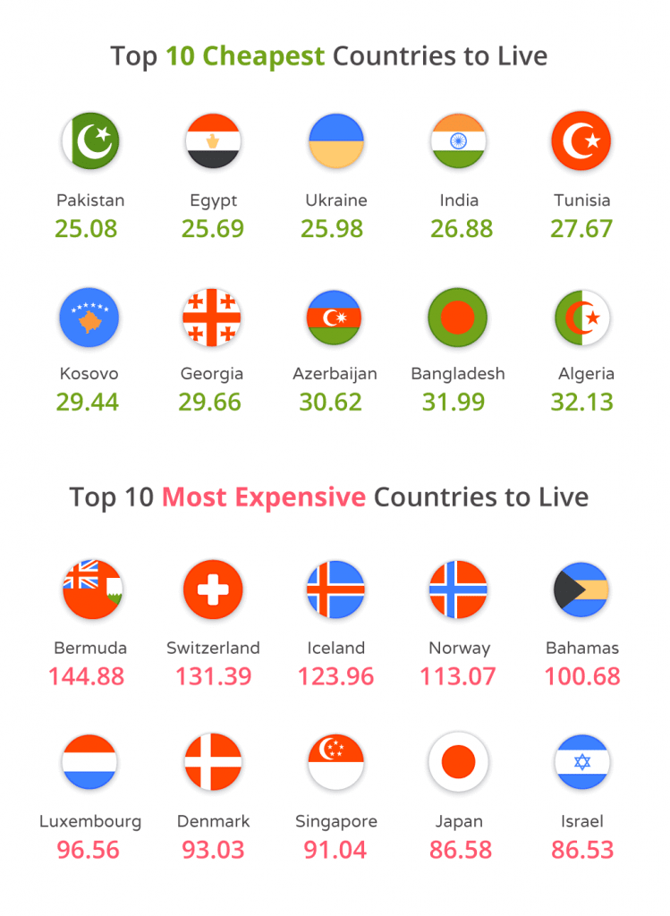 Cost of Living Around The World | MoveHub