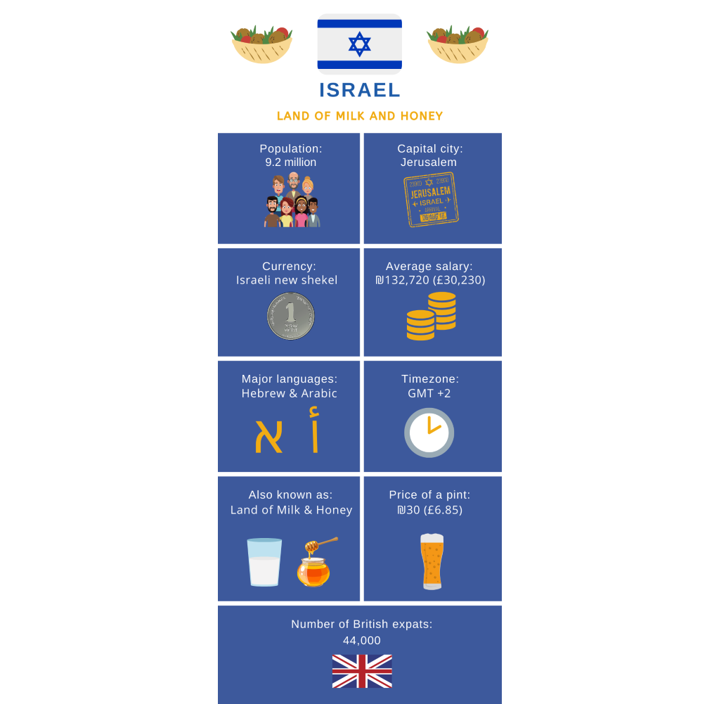 infographic about israel